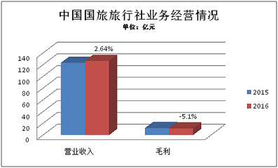 2016年旅行社公眾公司成績單 盈利能力哪家強(qiáng)？
